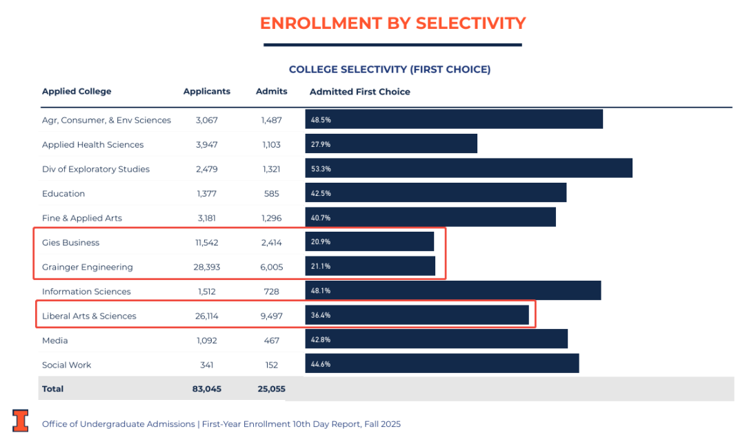 UIUC2025新生数据曝光，中国学生占据半壁江山！