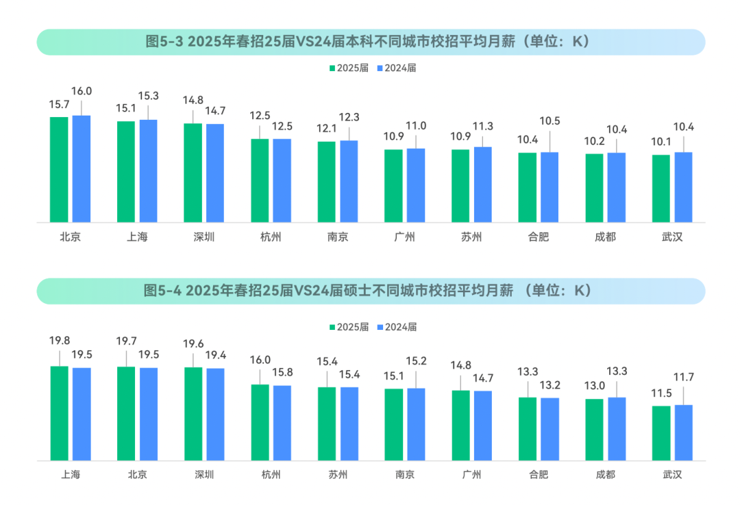 《2025春季校园招聘白皮书》| 看看QS100留学生薪酬如何？