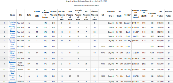 哈耶普斯麻喜欢哪些美国高中？用一份真实数据来说话！