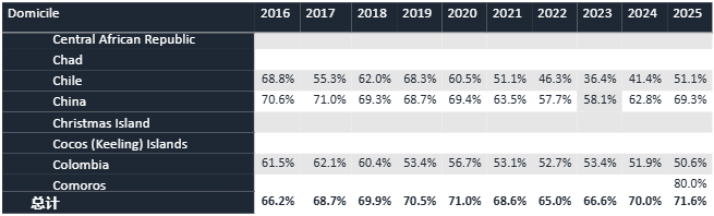 UCAS公布2025年度英本完整录取数据！中国学生offer率70%！