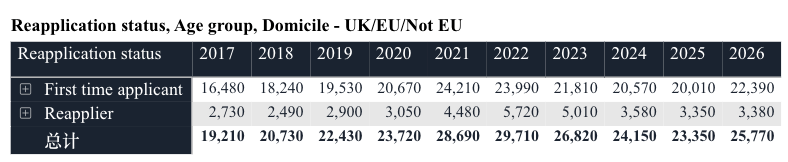 UCAS数据公布：近8万人申请，中国学生申请数创十年新高！