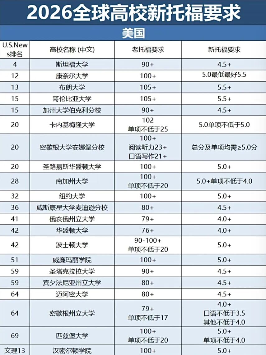 美国四大热门留学地区读研费用全对比！理性规划开支！