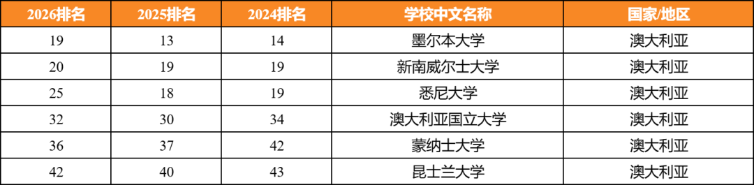 从2026QS世界大学榜单，看连续3年稳居前50的院校！