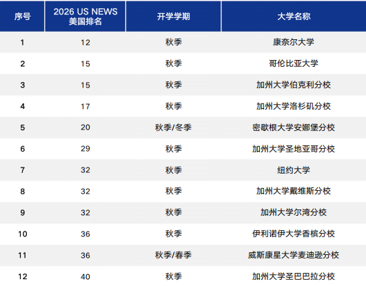 修读护航双学分课程带学分升读美国TOP名校