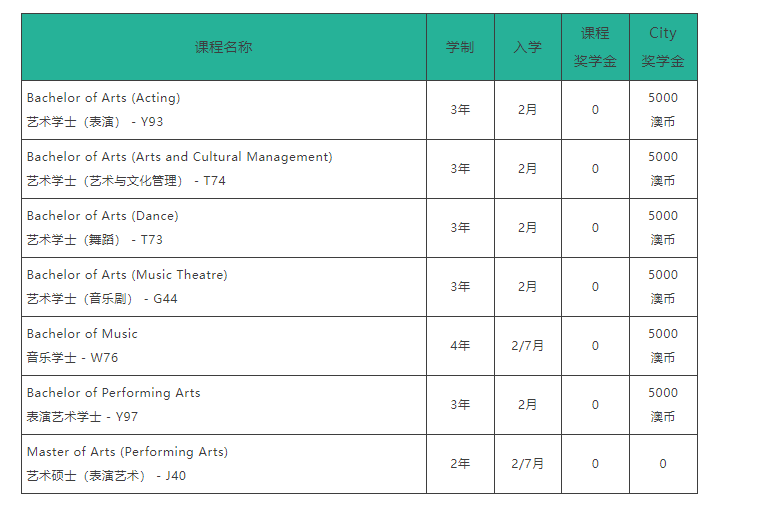 澳大利亚留学动态——ECU City：2026年开设课程抢先看！丰厚奖学金等你来！