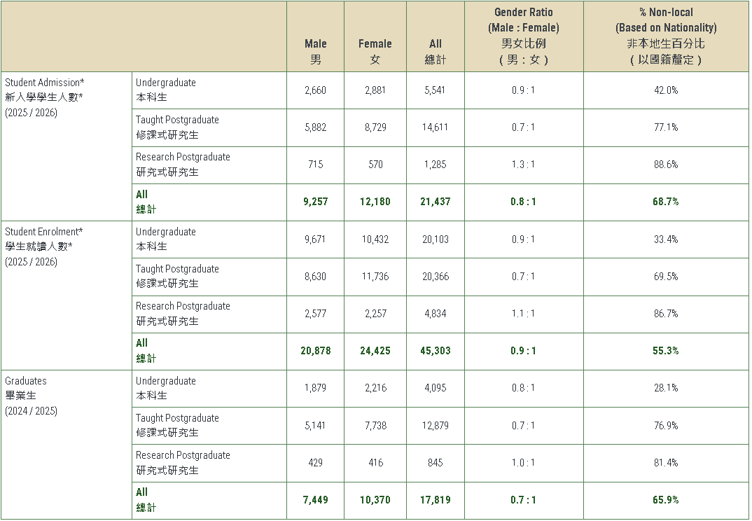 港大公布2025-26学年学生数据，全校人数破4.5万，扩招趋势显著！