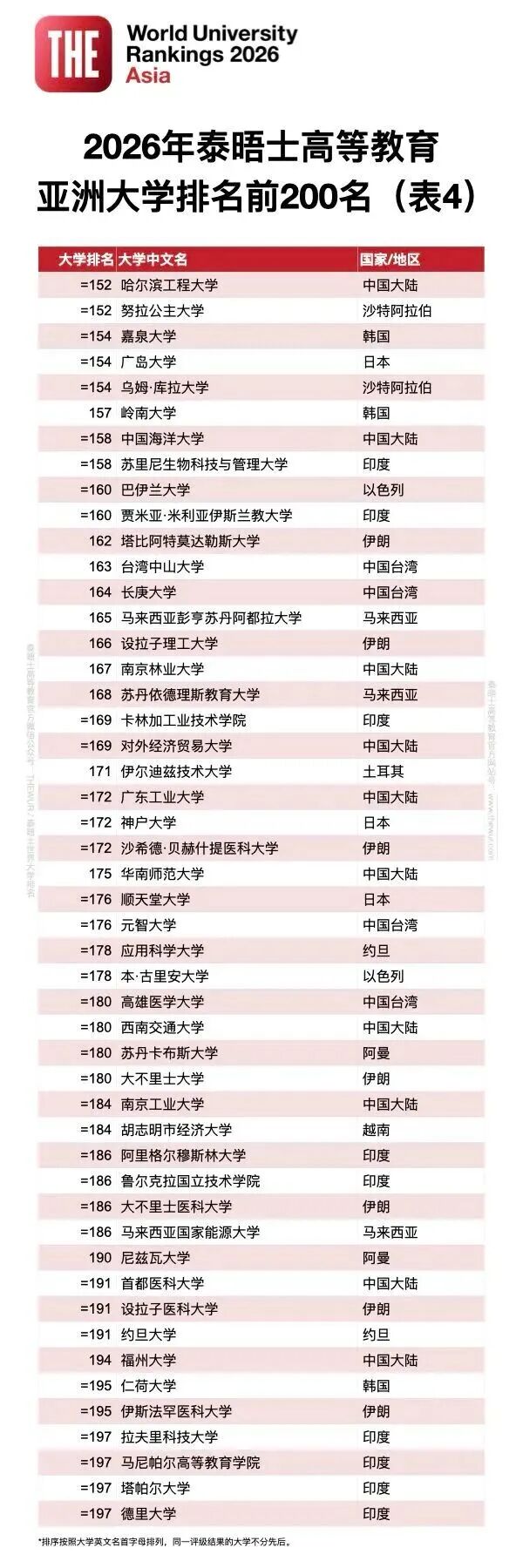 2026泰晤士高等教育亚洲大学排行榜公布！港八大全员跻身前100！