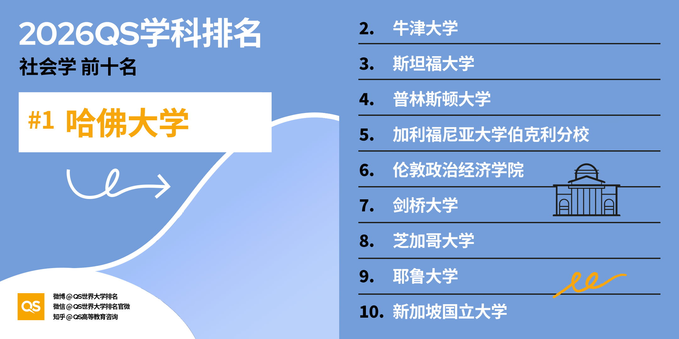 重磅｜2026QS 世界大学学科排名正式发布