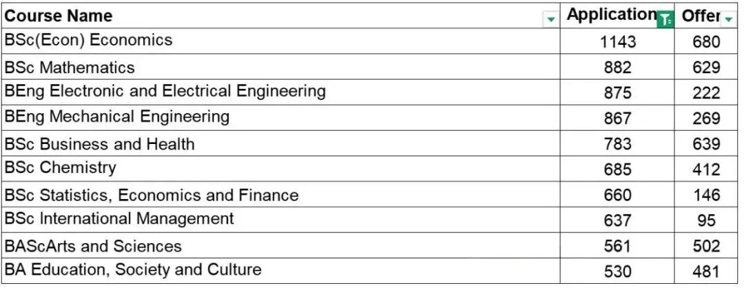 UCL中国学生录取比例近60%？但这些“雷区”专业慎选！