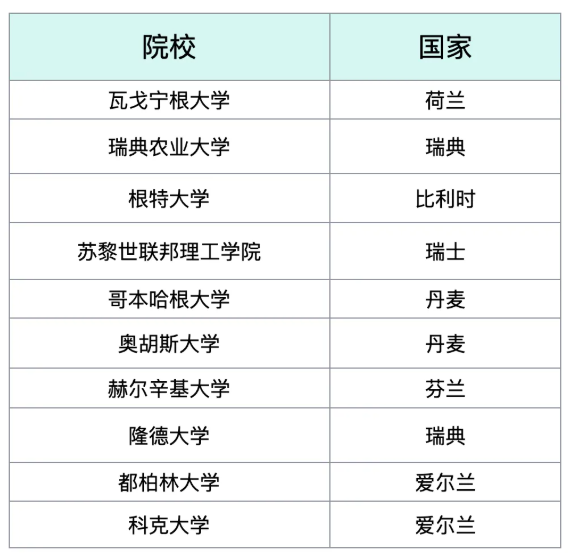 2026欧洲留学 | 农业专业解读：科研实力、就业前景、院校推荐
