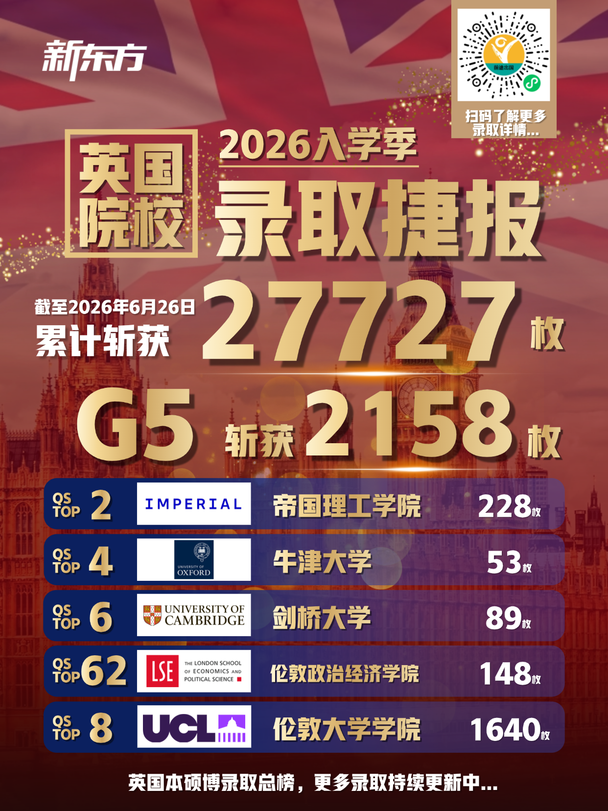 录取捷报｜新东方 2026 英本硕博累计收获 27727 枚英国院校 offer