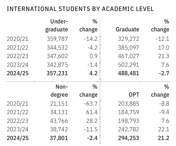 2025美国门户开放报告发布！赴美留学迎来积极信号