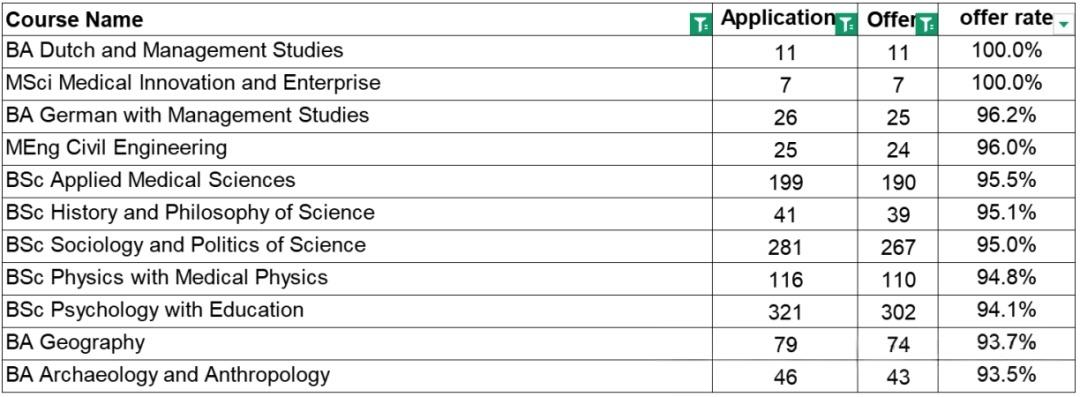 UCL中国学生录取比例近60%？但这些“雷区”专业慎选！