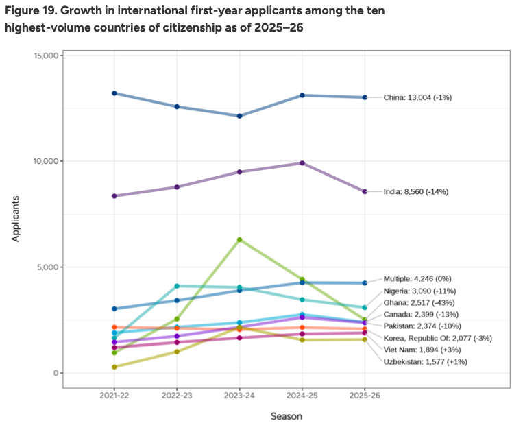 Common App美本早申数据公布：中国学生仅降1%！