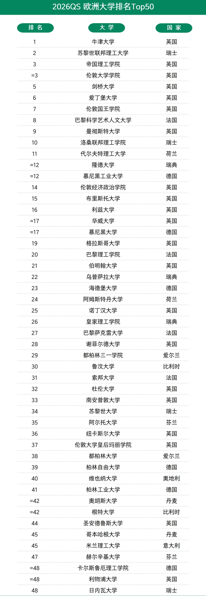 2026QS欧洲大学排名：荷兰/西/意/瑞士等十国中位列世界前100的院校有哪些？