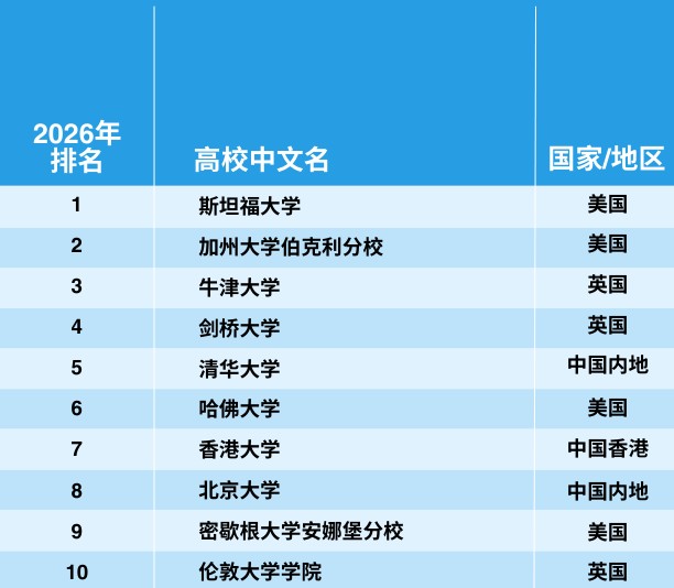 2026泰晤士世界大学学科排行榜重磅发布！