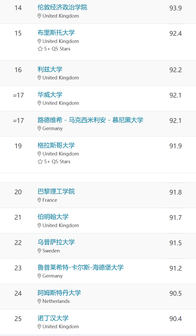 QS发布全新排行榜，英国大学在前10中占据7个席位！
