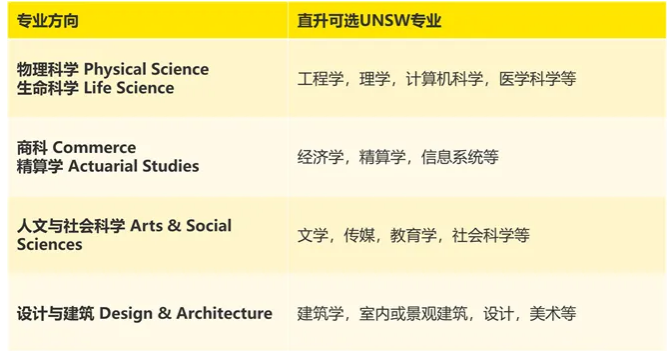 无缝衔接UNSW 本科：用UNSW College预科打开世界名校大门