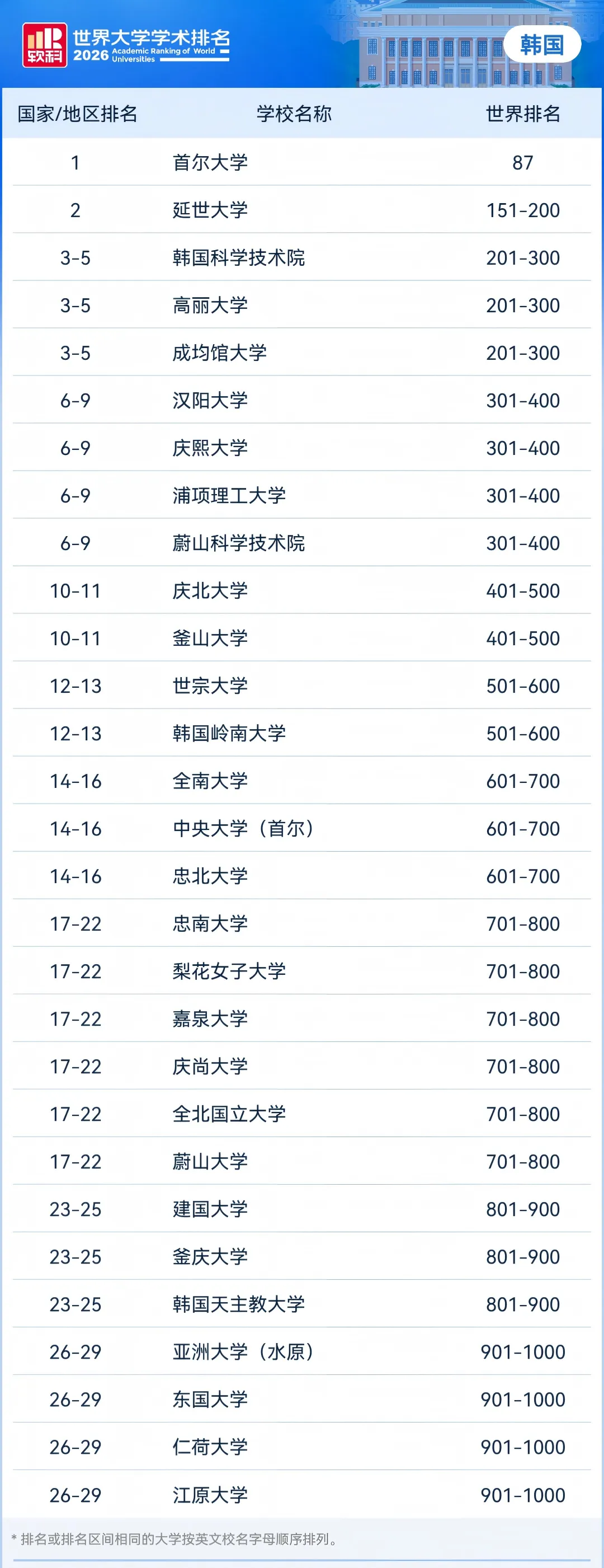 欧亚国家高校崛起！2026软科世界大学排名发布！（附前100名单）