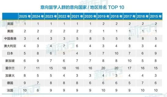 英国持续领跑热门留学目的地！这些专业领域优势显著