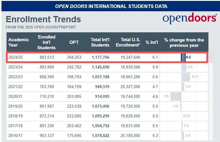 美国留学生人数再破百万！57%选择STEM领域！