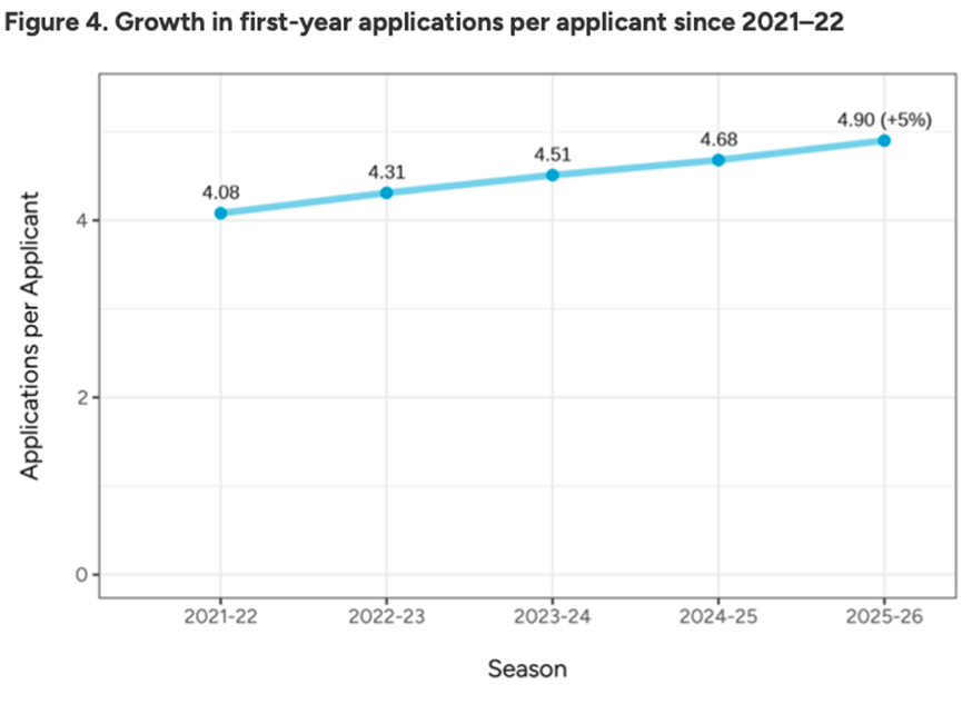 Common App美本早申数据公布：中国学生仅降1%！