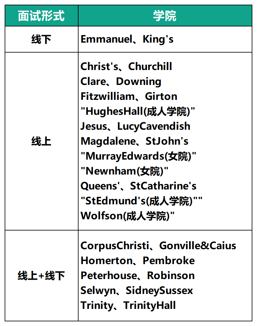 “无面拒”成G5新常态？英国多校放榜开启抢人模式！