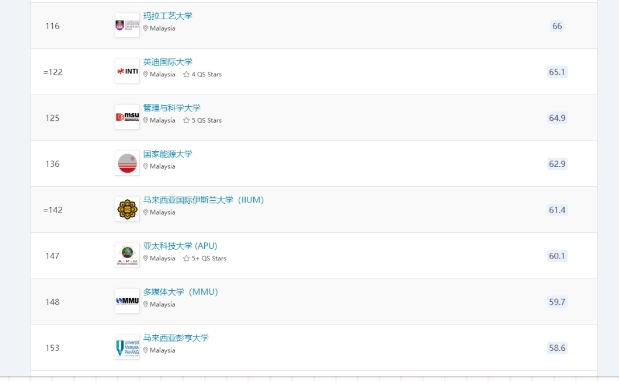  惊艳！2026QS亚洲大学排名出炉，马来西亚5所院校跻身前50行列