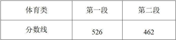 2025浙江高考分数线公布！