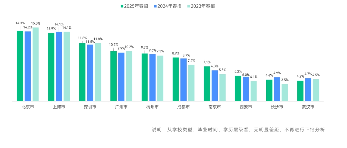 【就业】春招大数据：哪些行业&城市求职人最多？