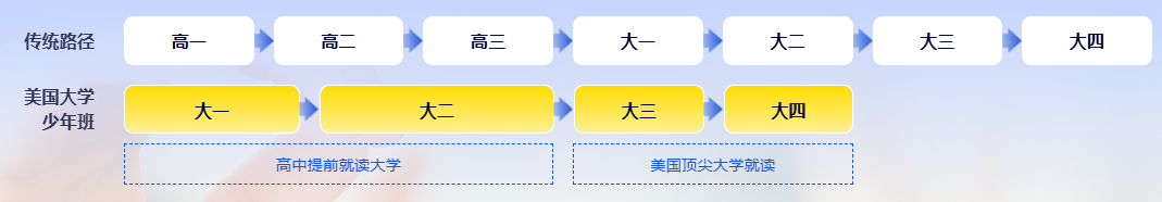 想节约百万留学成本？美国大学少年班了解一下！免费参与竞赛与教授科研项目