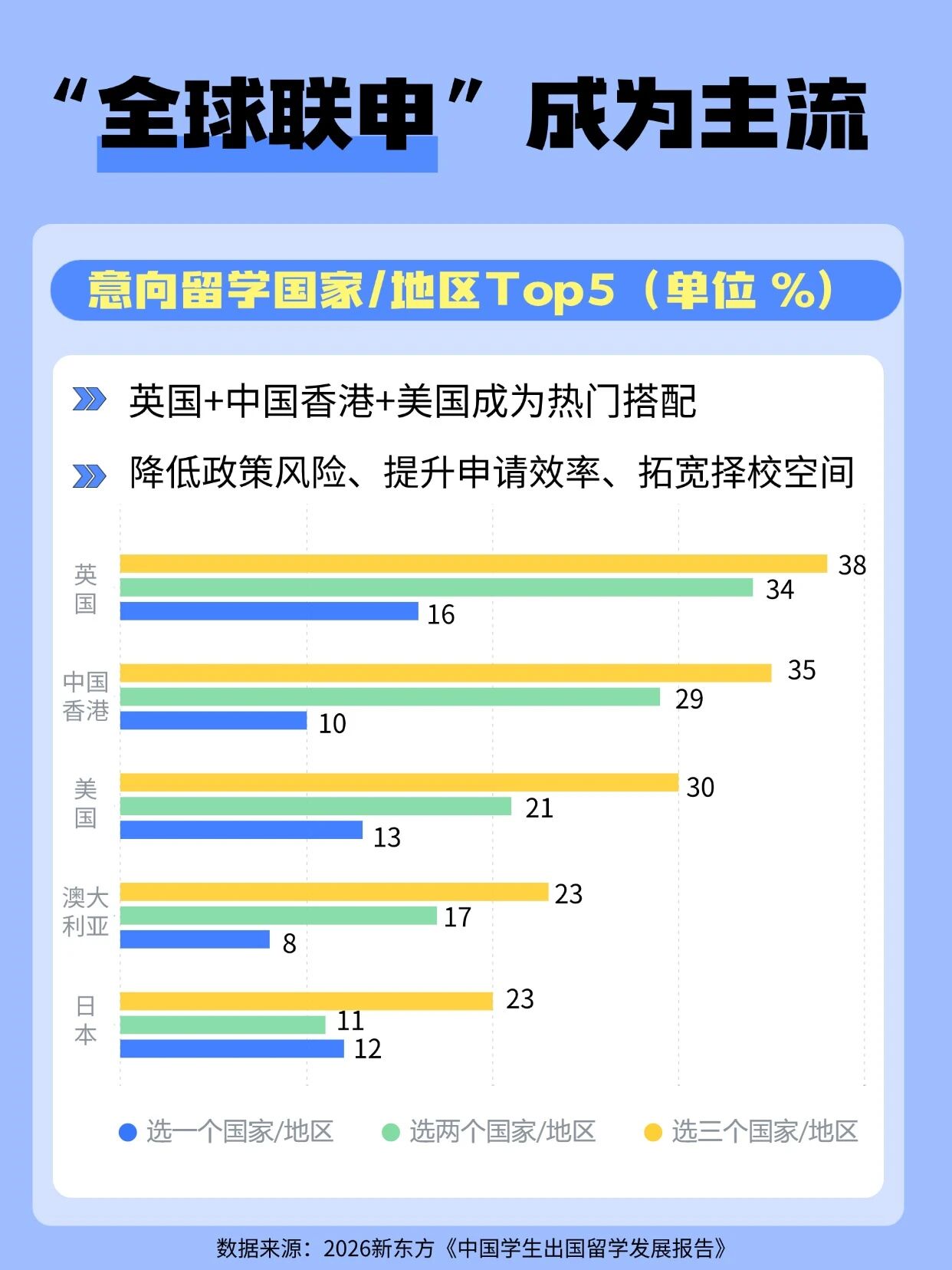 2026留学趋势报告发布：新东方前途出国解读四大风向