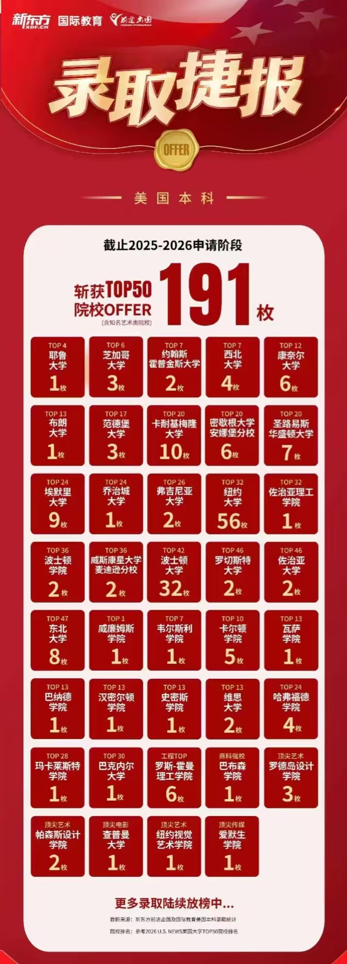 捷报！重庆唯一康奈尔大学录取 offer 出炉，新东方前途出国实力护航