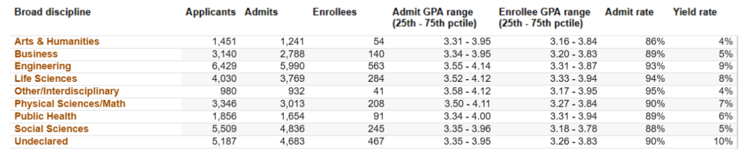 UC九大校区专业录取偏好曝光，哪些方向“暗藏”机遇？