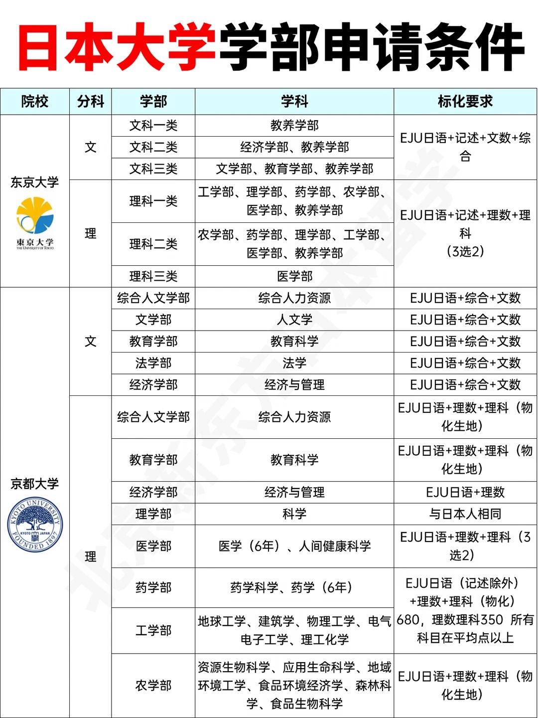 一文读懂日本大学学部申请全攻略