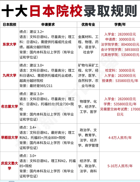 日本留学规划｜十大日本院校隐形录取规则解析