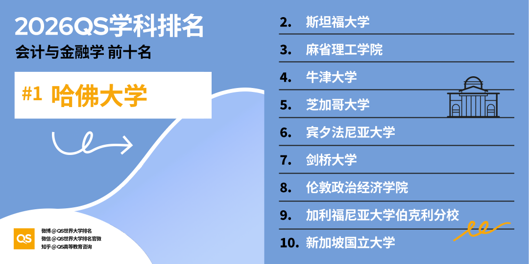 三大高薪行业排名公布，这个专业成留学“天花板”