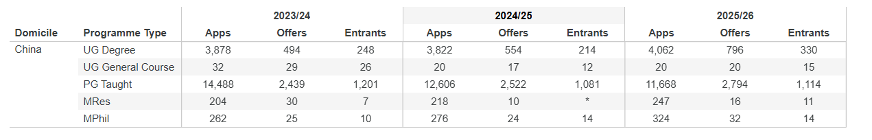 LSE画风突变？！追着中国申请者狂发offer？
