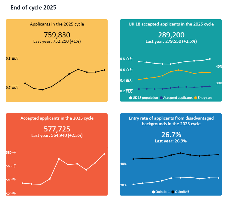 英本申请数据与牛剑面邀放榜动态：新东方学子斩获超150枚牛剑面邀！