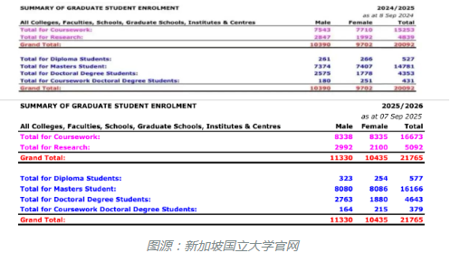 【亚洲】新加坡留学院校扩招：南洋理工&新加坡国立
