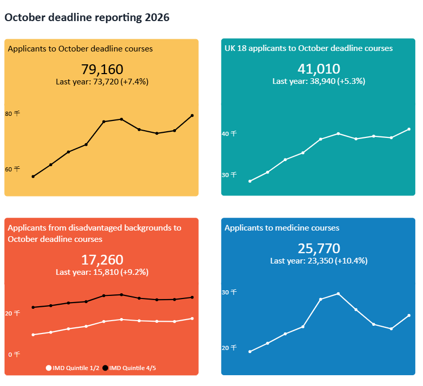 UCAS数据公布：近8万人申请，中国学生申请数创十年新高！