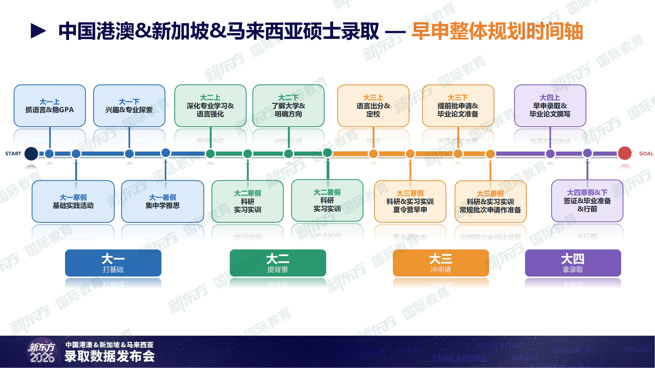 重磅！新东方发布《2026中国港澳&新加坡&马来西亚录取数据》