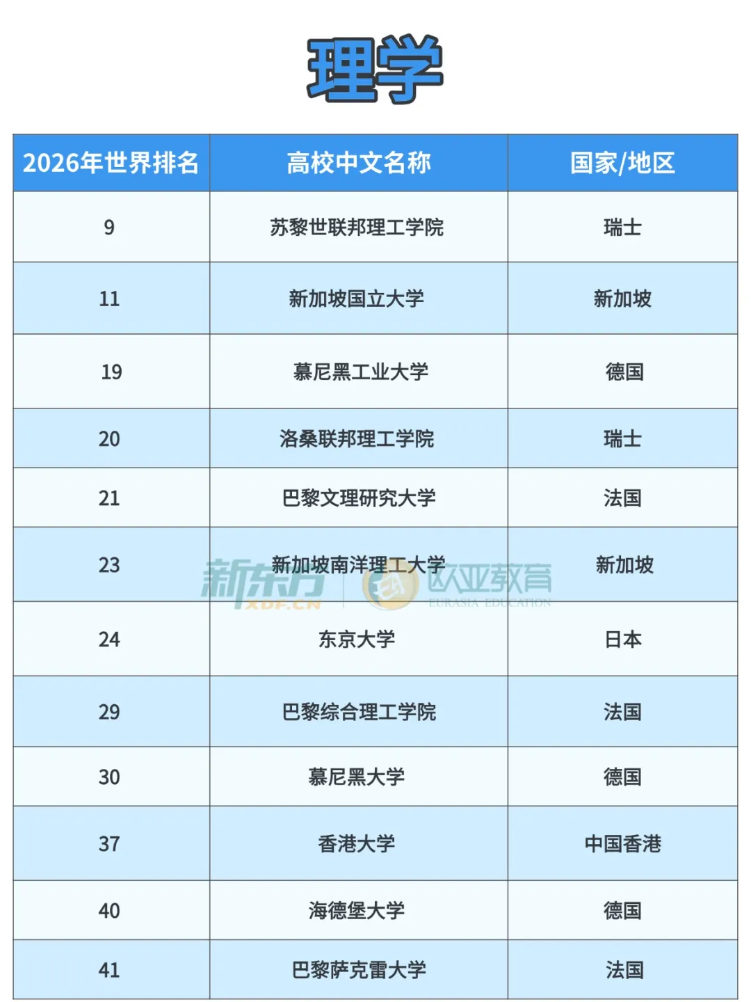 2026泰晤士学科排名出炉！欧亚高校格局生变，德港新日各领风骚