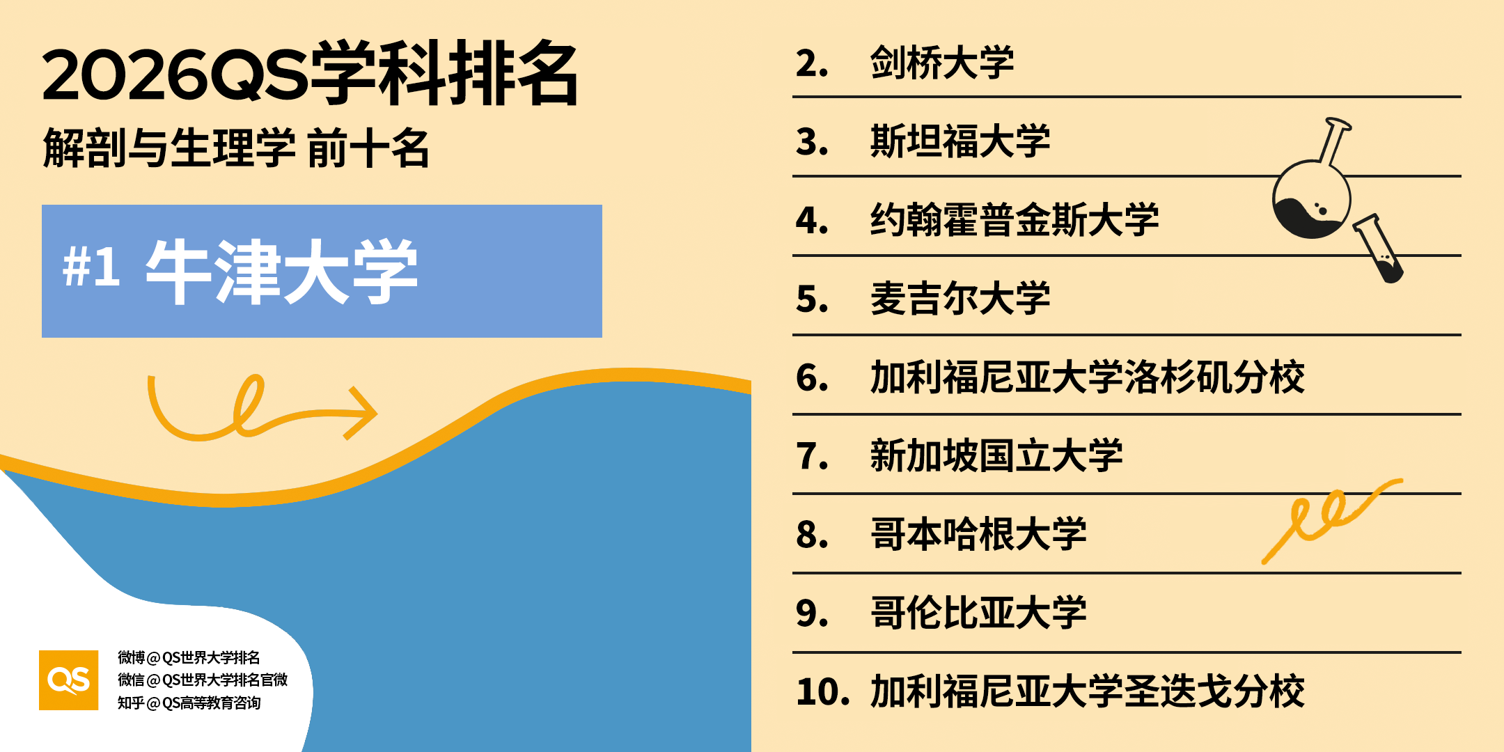 重磅｜2026QS 世界大学学科排名正式发布