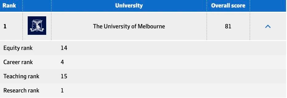 澳大利亚本土大学排行榜来袭！赴澳留学选校新视角来了！