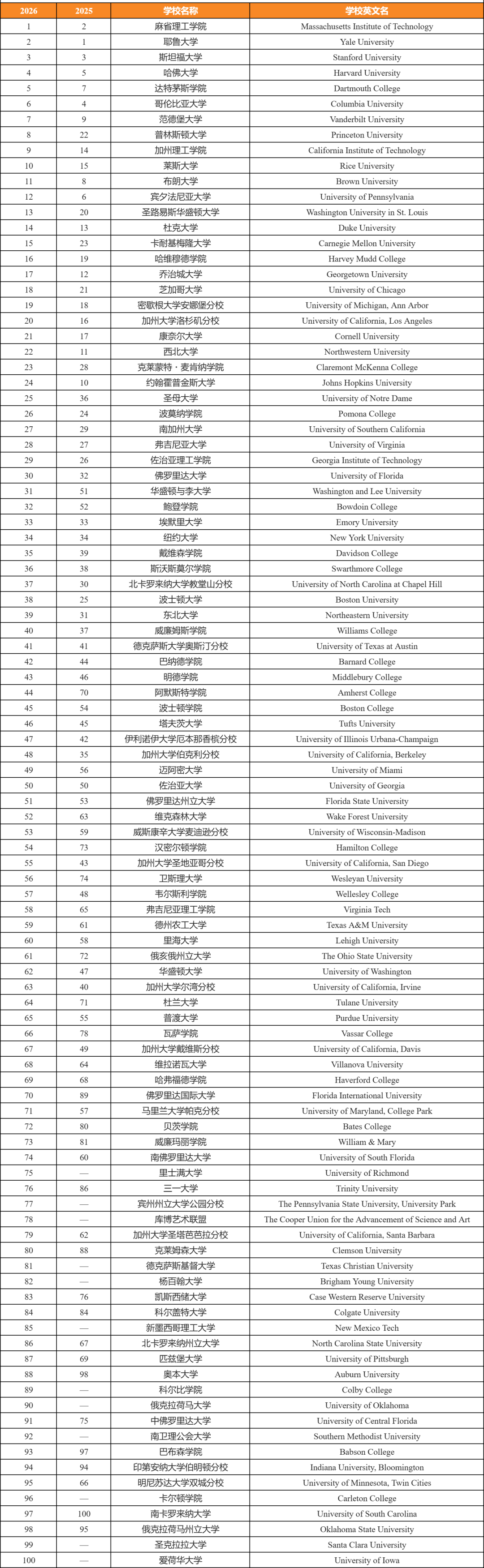 比USNews更懂学生！2026Niche全美大学排行榜！