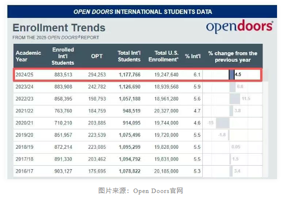 美国留学数据发布：留学生人数再破百万！57%选STEM领域，OPT签证人数创新高！