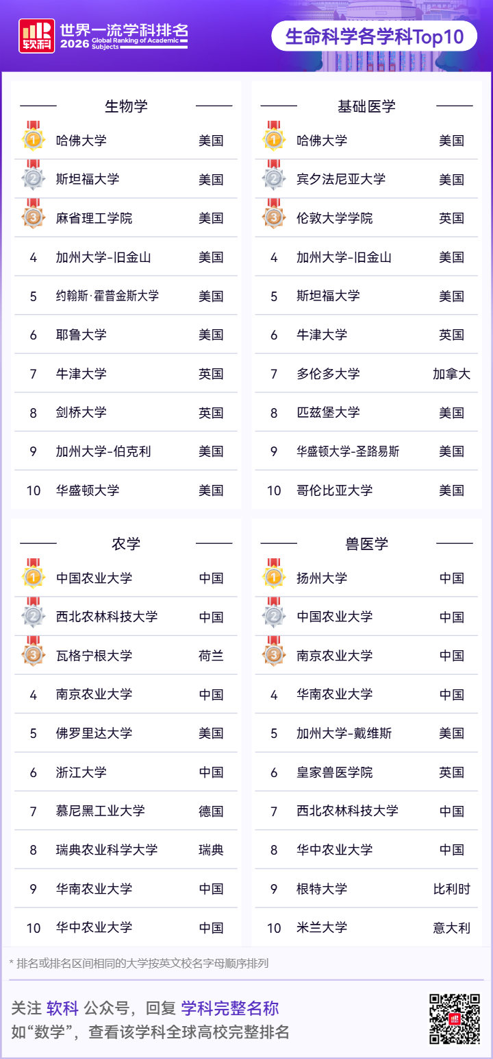 刚刚！2026软科世界一流学科排名出炉，你的梦校排第几？