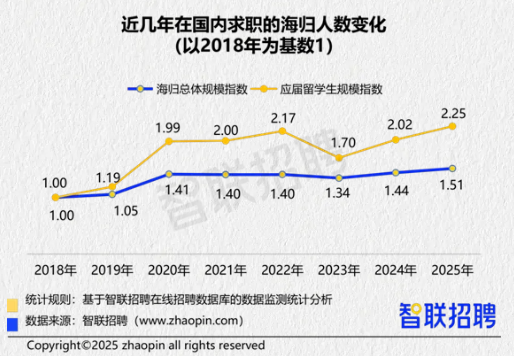 2026年留学生回国就业全景报告公布!