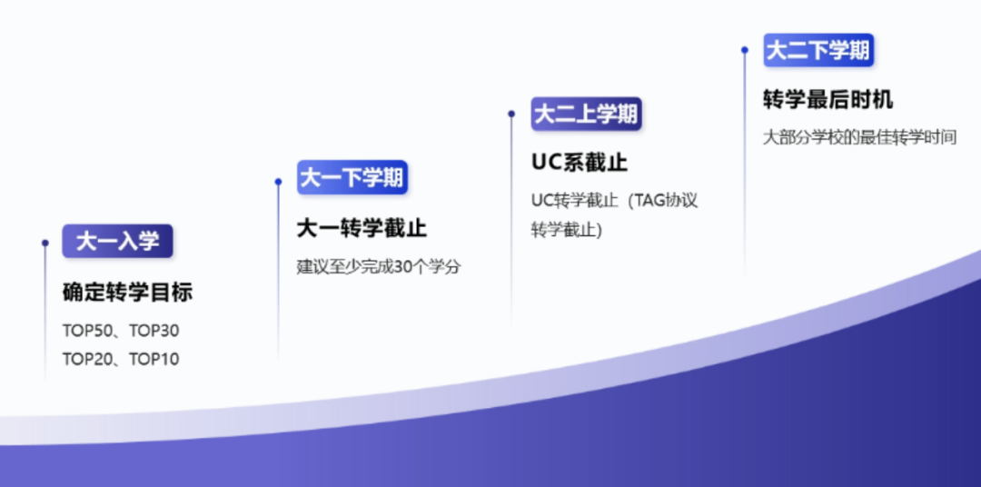 美国本科转学黄金期！如何顺利拿到常春藤入场券？